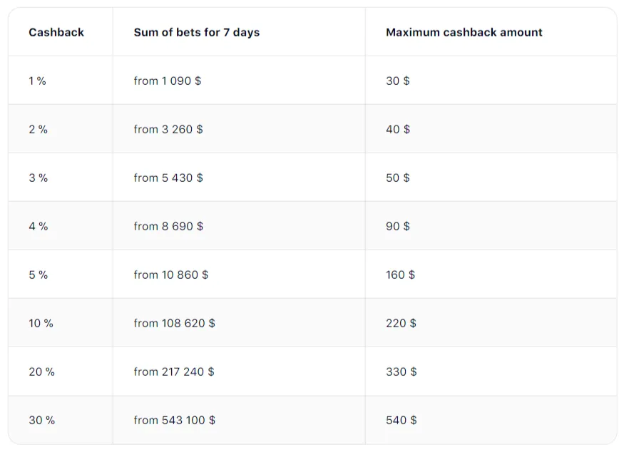 1win cashback sums